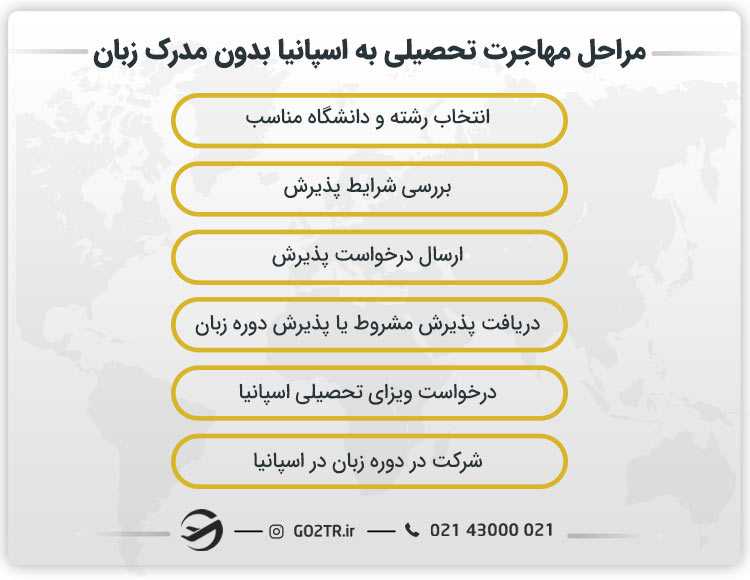 مراحل مهاجرت تحصیلی به اسپانیا بدون مدرک زبان