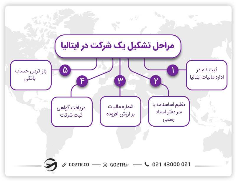 مراحل ثبت شرکت در ایتالیا