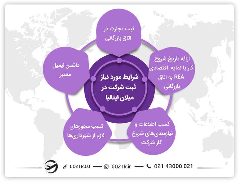 شرایط ثبت شرکت در میلان ایتالیا