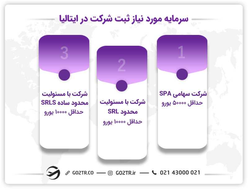 سرمایه مورد نیاز ثبت شرکت در ایتالیا