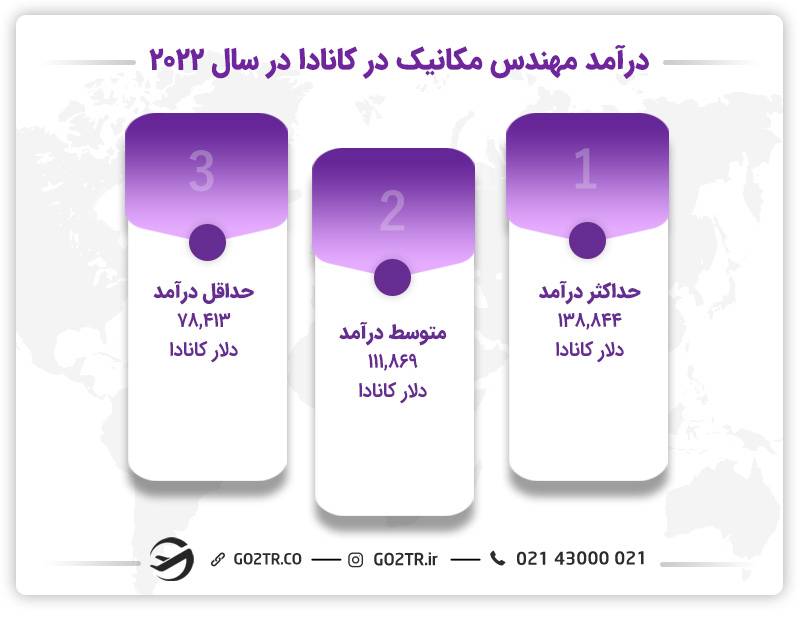 تحصیل مهندسی مکانیک در کانادا و میزان درآمد 