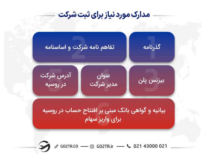 مدارک مورد نیاز کارآفرینی ثبت شرکت در روسیه