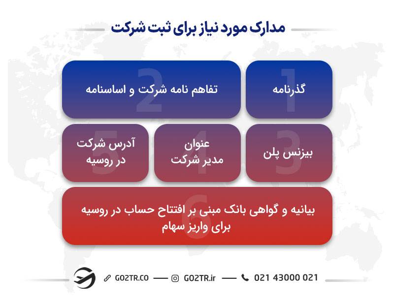 مدارک مورد نیاز کارآفرینی ثبت شرکت در روسیه