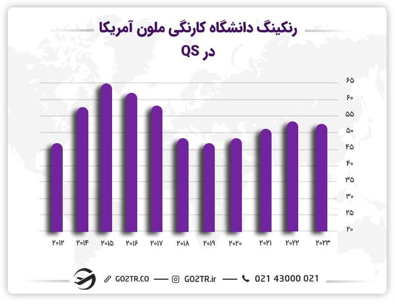 روند رنکینگ دانشگاه کارنگی ملون آمریکا از سال ۲۰۱۲ تا ۲۰۲۳