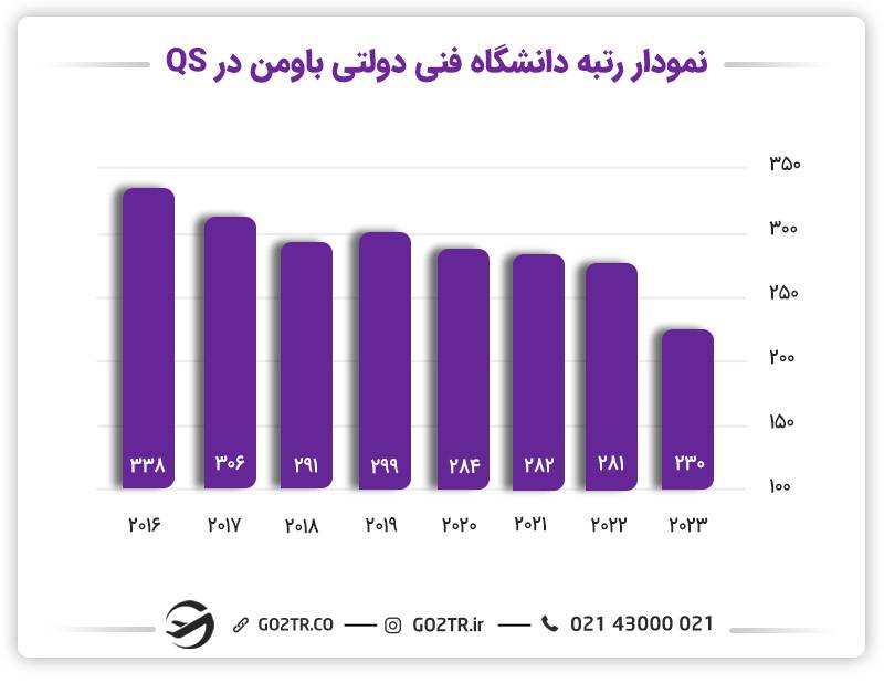 نمودار رتبه دانشگاه فنی دولتی باومن مسکو در QS