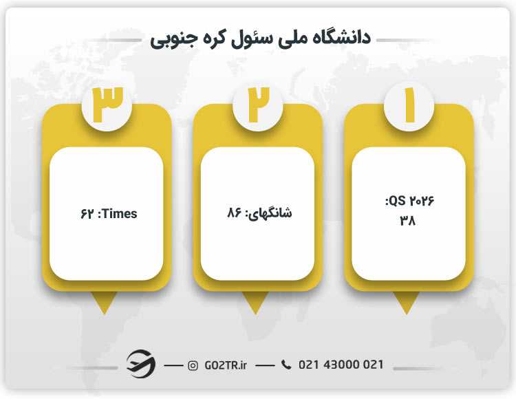 رتبه بندی دانشگاه ملی سئول کره جنوبی