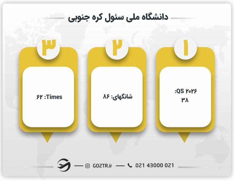 رتبه بندی دانشگاه ملی سئول کره جنوبی
