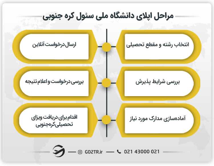 مراحل اپلای دانشگاه ملی سئول کره جنوبی