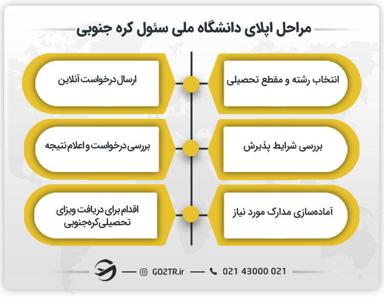مراحل اپلای دانشگاه ملی سئول کره جنوبی