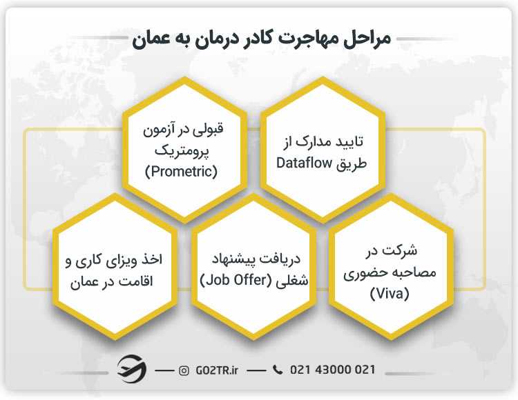 مراحل مهاجرت کادر درمان به عمان
