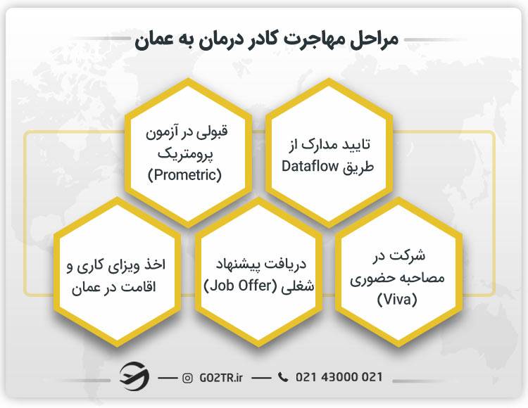 مراحل مهاجرت کادر درمان به عمان