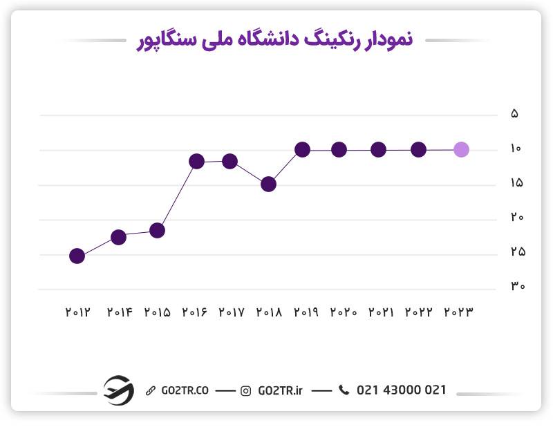 رتبه بندی دانشگاه ملی سنگاپور در رنکینگ qs