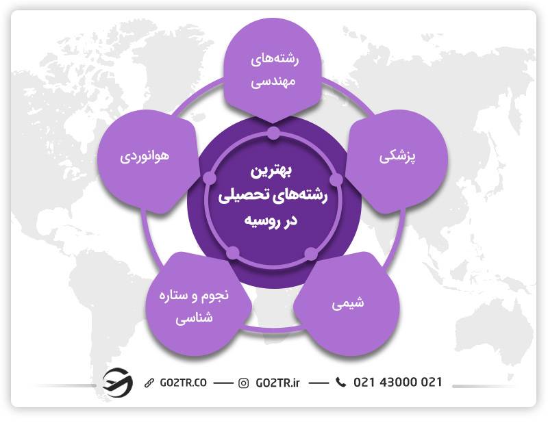 فهرست بهترین رشته های تحصیلی برای اپلای روسیه