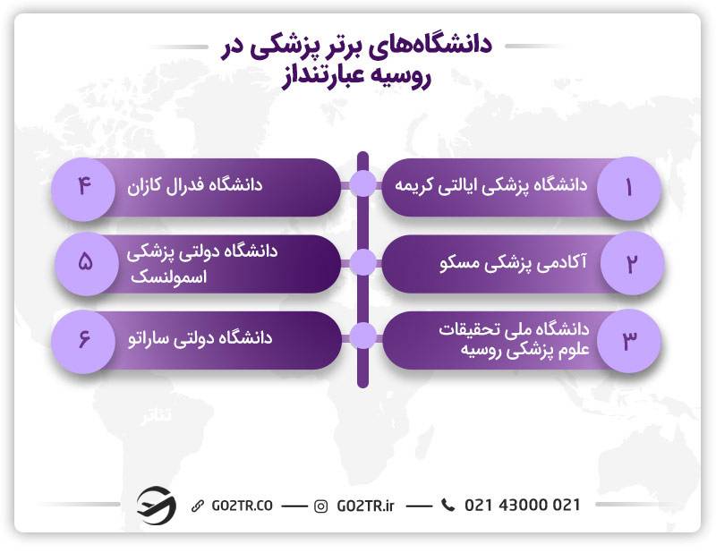 بهترین دانشگاه‌های پزشکی در روسیه