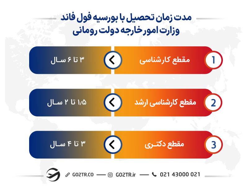 مدت زمان تحصیل با بورسیه فول فاند وزارت امور خارجه دولت رومانی