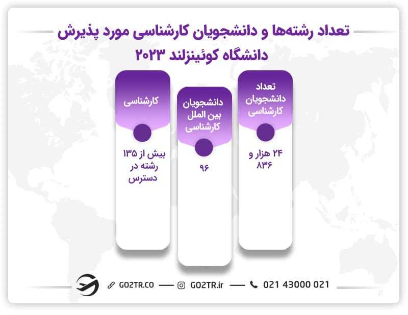 اطلاعات تکمیلی برای دانشجویان مقاطع مختلف دانشگاه کوئینزلند استرالیا