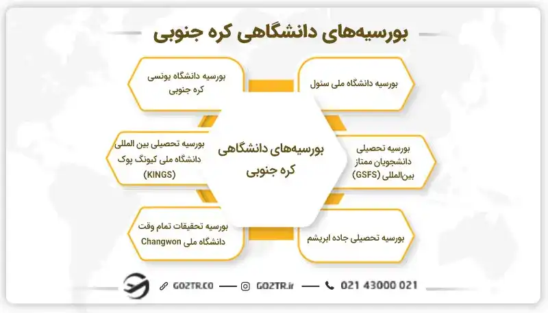 بورسیههای دانشگاهی کره جنوبی