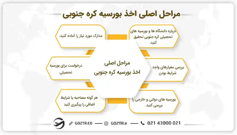 مراحل اخذ بورسیه کره جنوبی
