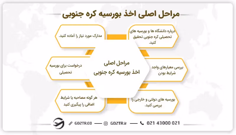 مراحل اخذ بورسیه کره جنوبی