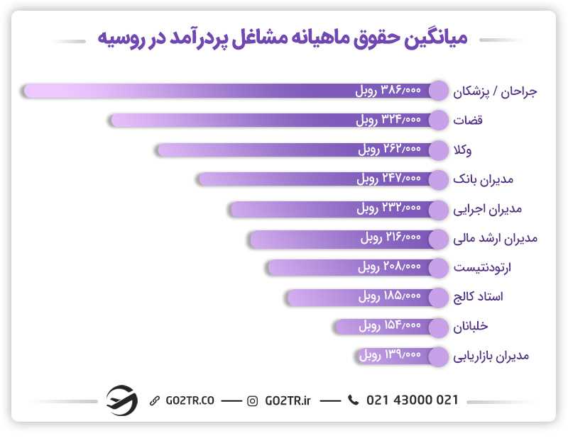 کار در بلاروس یا روسیه؟