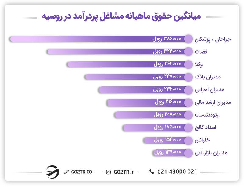 کار در بلاروس یا روسیه؟ 
