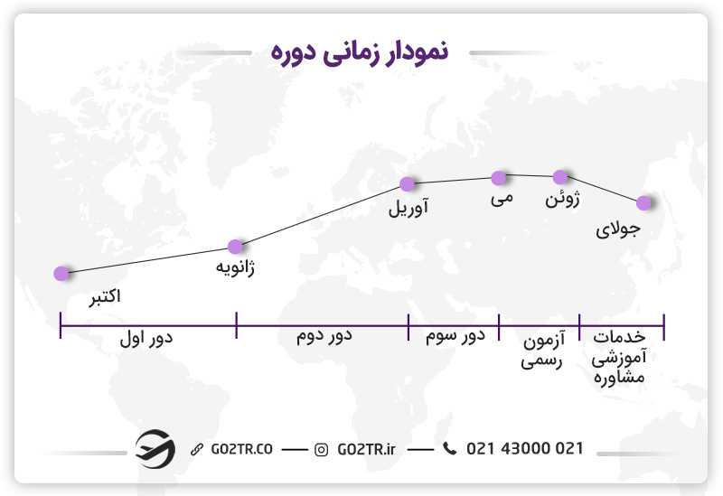 نمودار زمانی مطالعه آزمون های ورودی دانشگاه های اسپانیا
