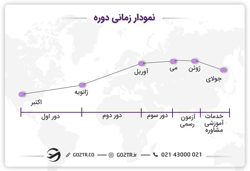 نمودار زمانی مطالعه آزمون های ورودی دانشگاه های اسپانیا
