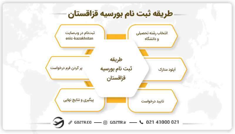 طریقه ثبت نام بورسیه قزاقستان
