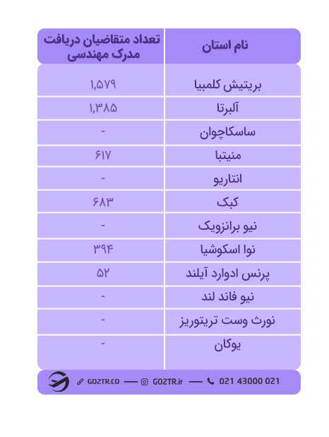 تعداد متقاضیان مدرک P.eng  در کانادا