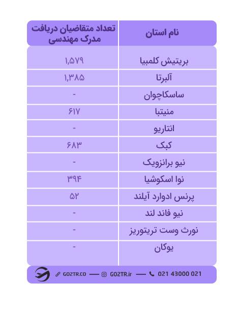 تعداد متقاضیان مدرک P.eng  در کانادا