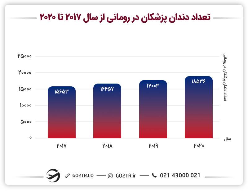 تحصیل پزشکی در رومانی
تعداد پزشکان در رومانی