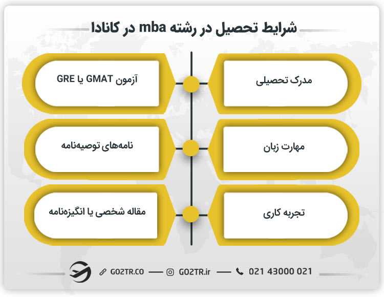 شرایط تحصیل در رشته mba در کانادا