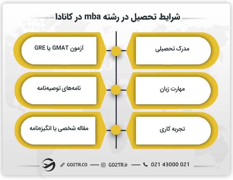  شرایط تحصیل در رشته mba در کانادا
