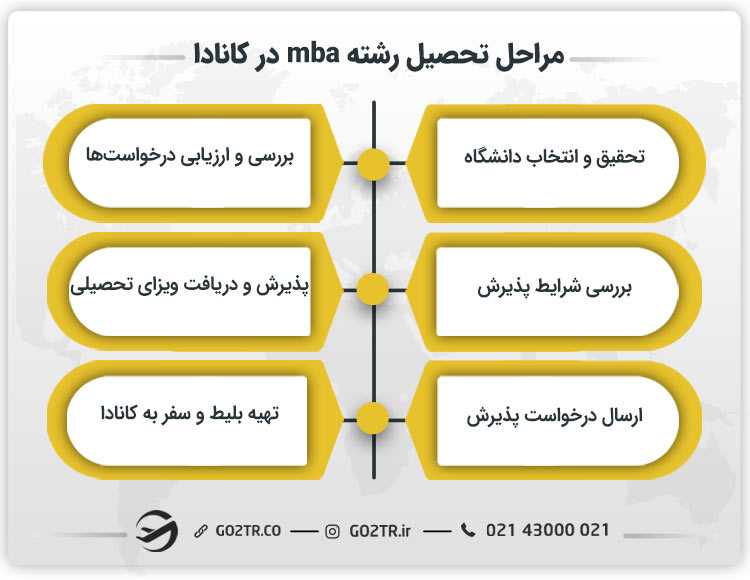 مراحل تحصیل رشته mba در کانادا