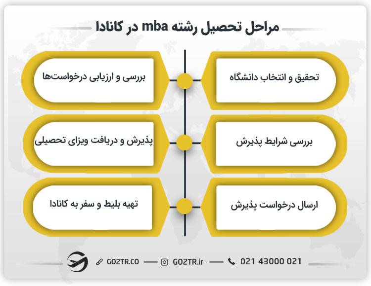 مراحل تحصیل رشته mba در کانادا