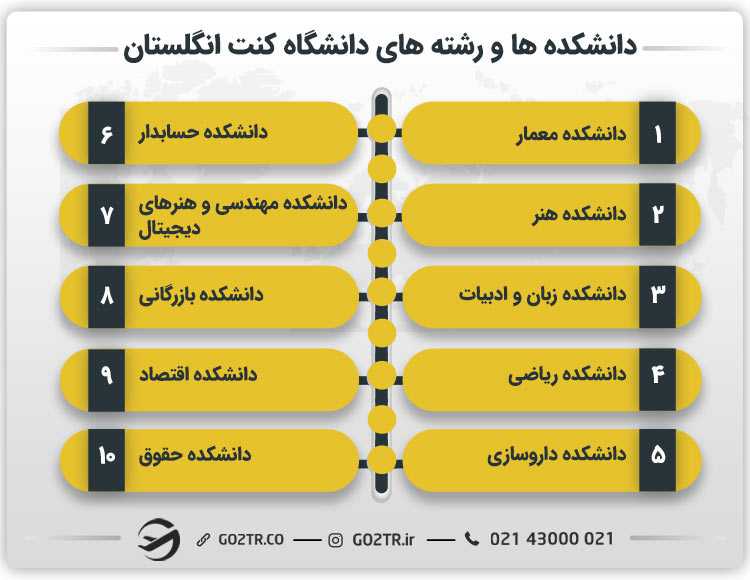 دانشکده های دانشگاه کنت انگلستان