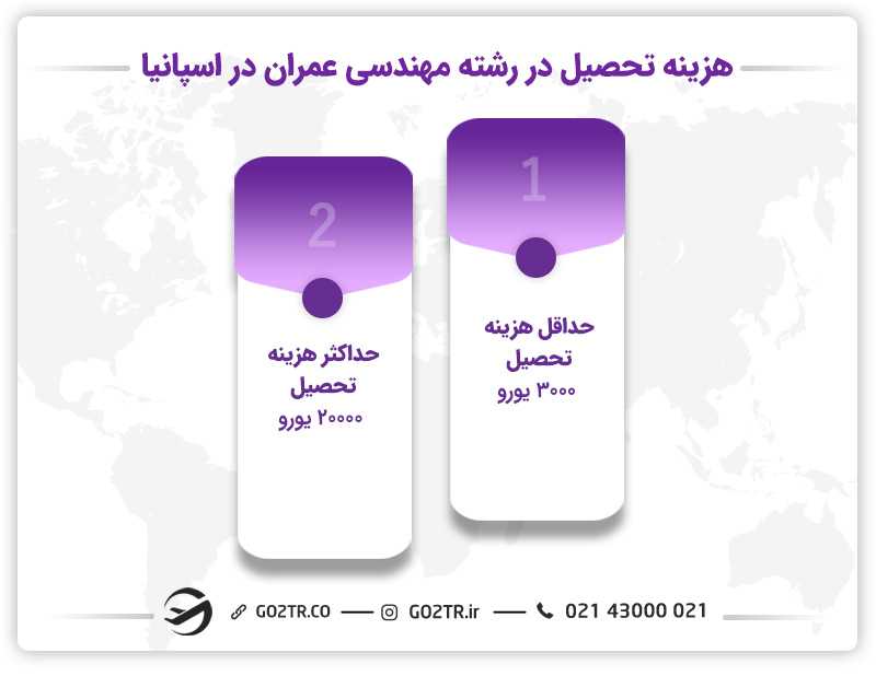 هزینه تحصیل در رشته مهندسی عمران در اسپانیا