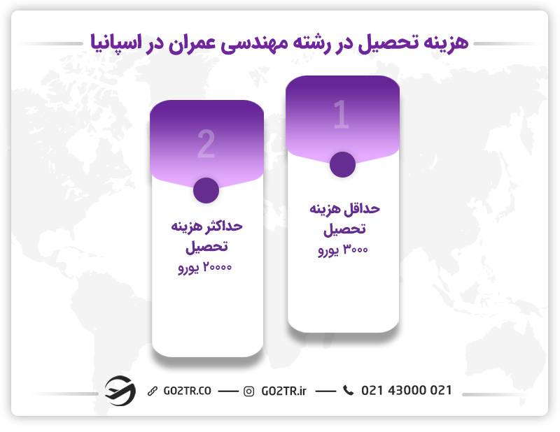 هزینه تحصیل در رشته مهندسی عمران در اسپانیا