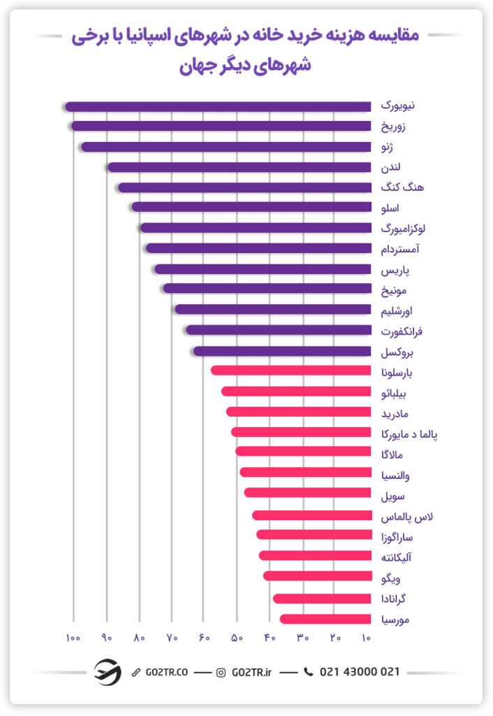 بهترین شهرها در اسپانیا برای خرید ملک