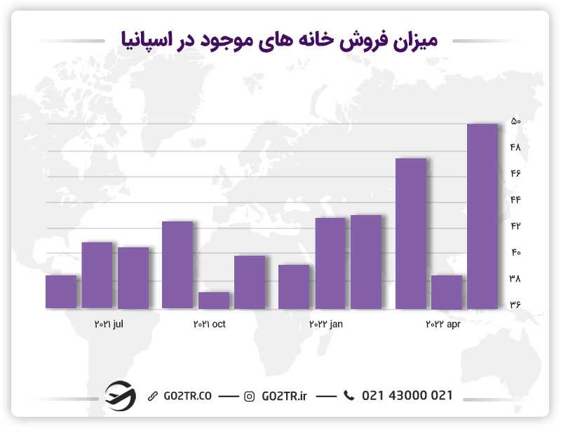 میزان فروش خانههای موجود در اسپانیا
