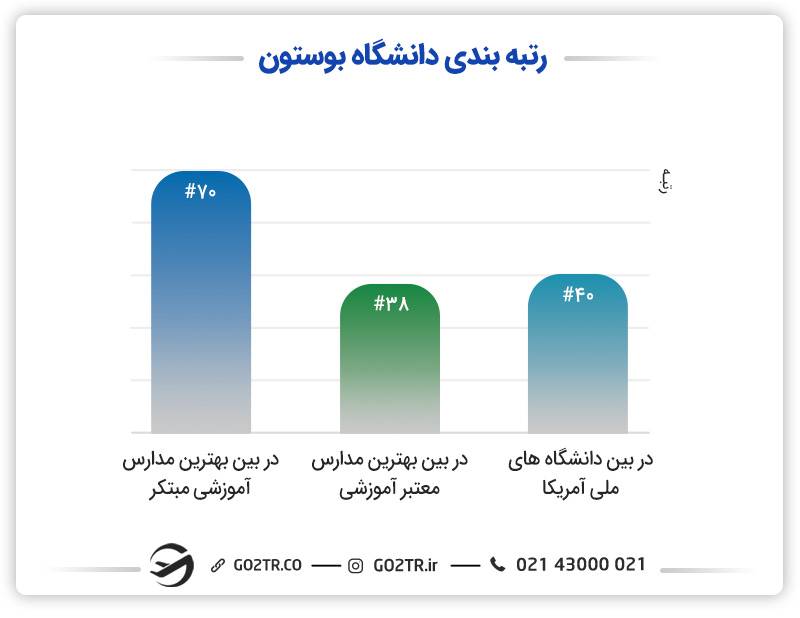 رتبه‌بندی دانشگاه بوستون آمریکا در بین شاخص‌های مختلف