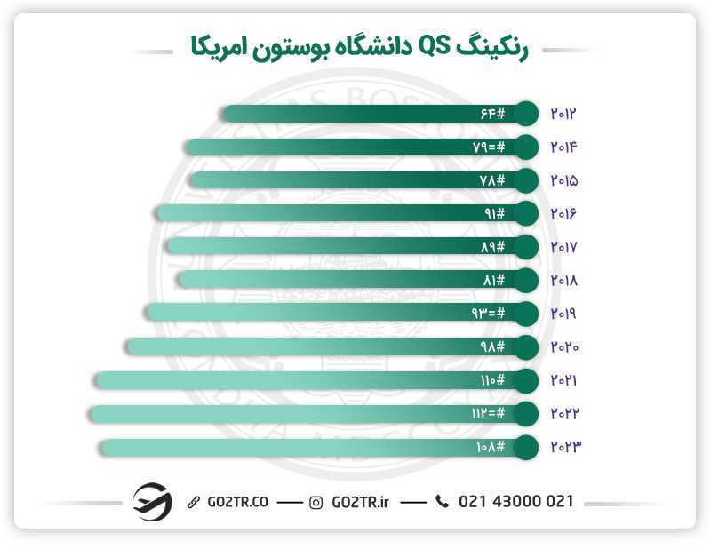 رنکینگ دانشگاه بوستون طی سالهای مختلف