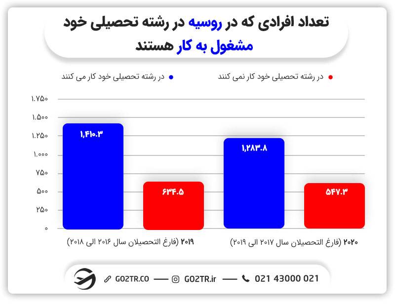 اقامت پس از تحصیل در روسیه- کار در روسیه مرتبط با رشته تحصیلی