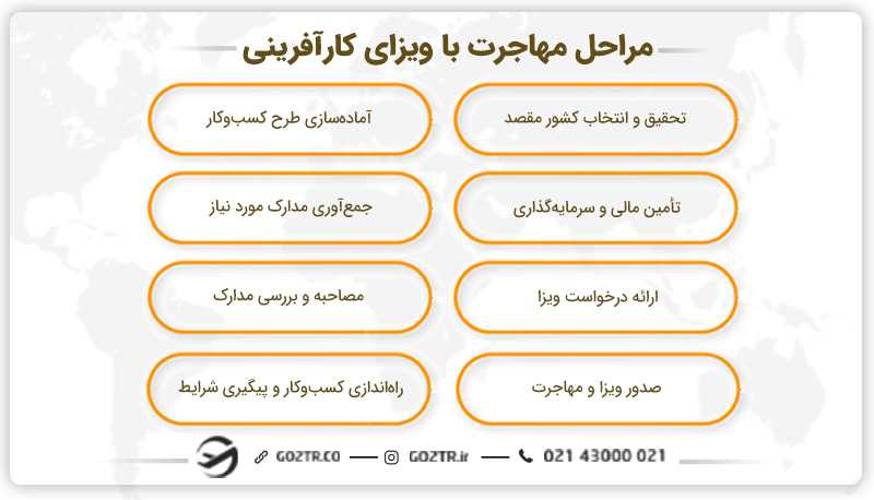 مراحل مهاجرت با ویزای کارآفرینی