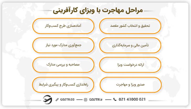 مراحل مهاجرت با ویزای کارآفرینی