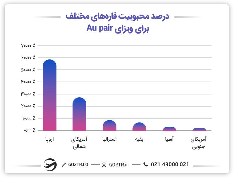 قاره اروپا محبوب‌ترین قاره برای درخواست ویزای Au pair است.