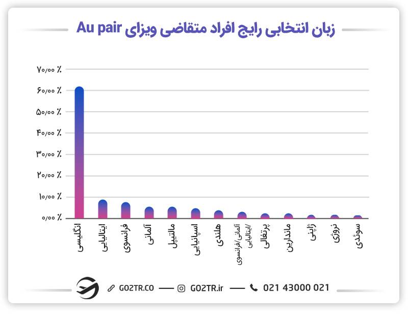 رایج‌ترین زبان انتخابی درخواست کنندگان ویزای Au pair زبان انگلیسی است.