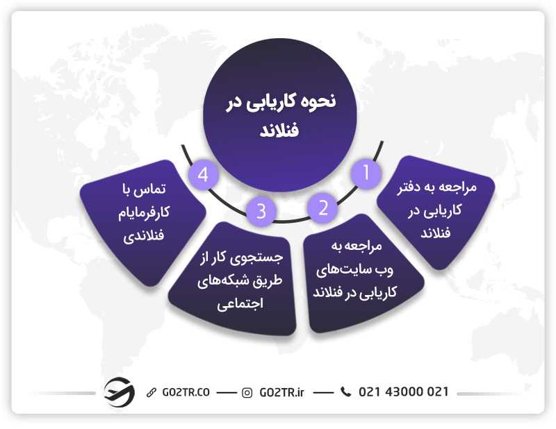 کاریابی در فنلاند و مراحل آن