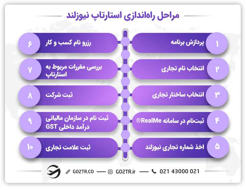 برنامه استارتاپ نیوزلند و مراحل آن