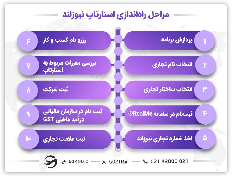 برنامه استارتاپ نیوزلند و مراحل آن